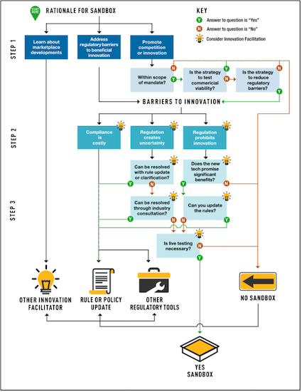 Sandbox Flowchart